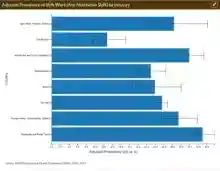 Adjusted Prevalence of Shift Work (Any Alternative Shift) by Industry