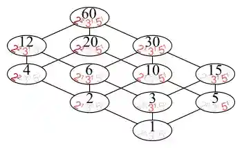 Lattice of the divisibility of 60; factors.svg