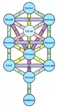 The Sefirot in Jewish Kabbalah