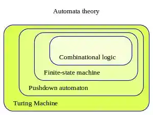 Automata theory.svg