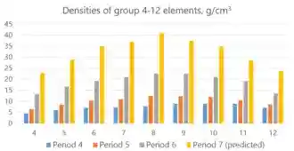 Densities of the group 4-12 elements