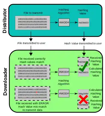 Diagram showing use of MD5 hashing in file transmission