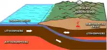A diagram of the Pacific Plate being subducted under the North American Plate