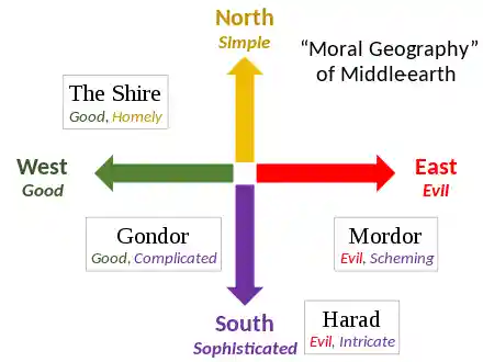 Tolkien's moral geography of Middle-earth, good in the west, evil in the east, simple in the north, sophisticated in the south. The Shire is in the northwest (simple/good) quadrant, Gondor in the southwest, and Mordor in the southeast.