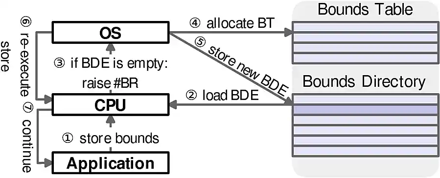 Bounds Table allocation