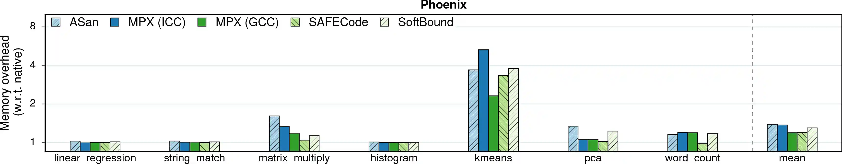 Memory consumption overheads of Phoenix