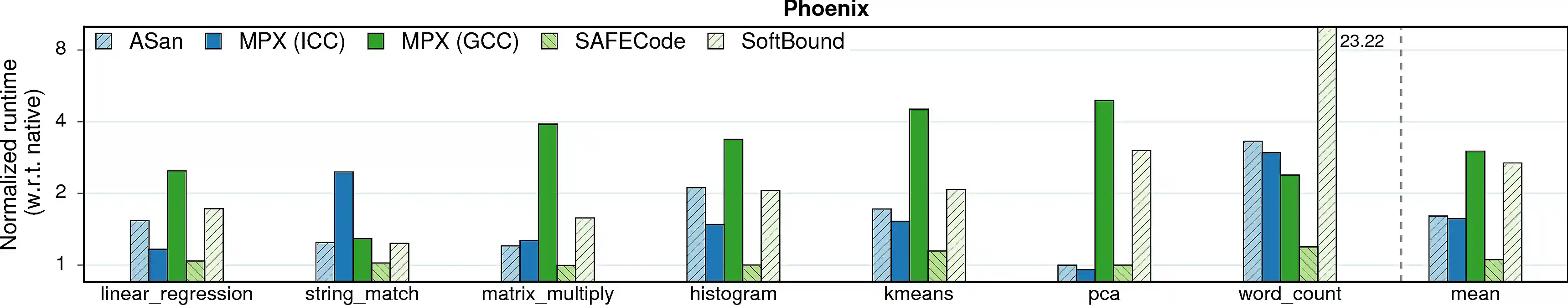 Performance overheads of Phoenix