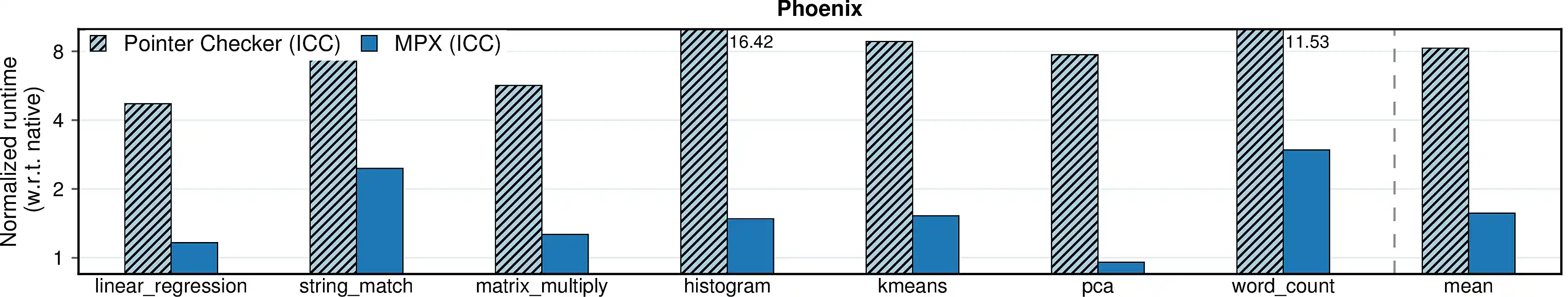 Runtime overhead of Pointer Checker (Phoenix)