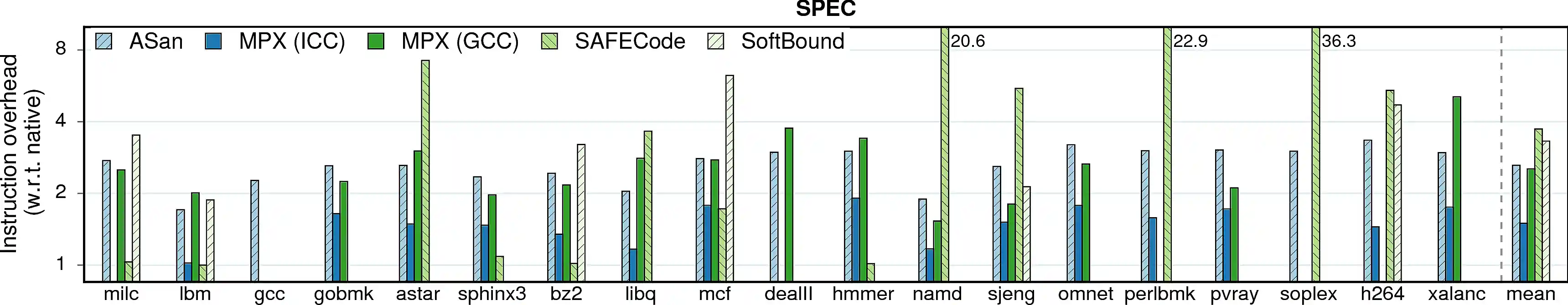 Instruction overheads of SPEC