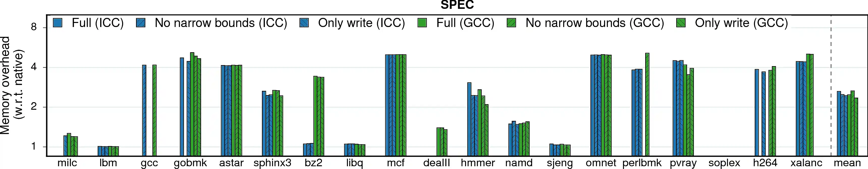 Memory consumption overheads of SPEC