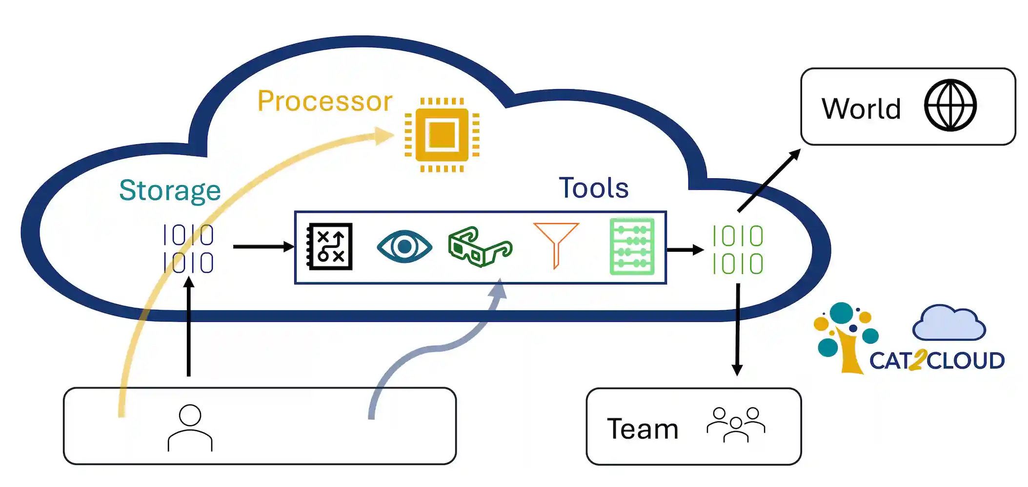 Cat2Cloud architecture diagram