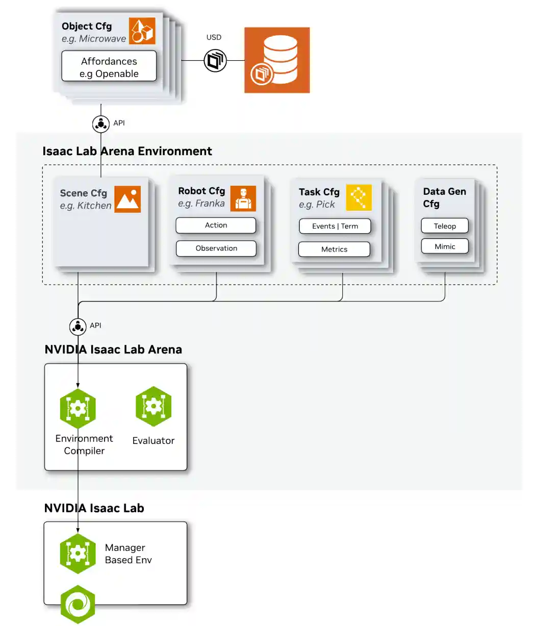 Isaac Lab Arena Architecture Overview