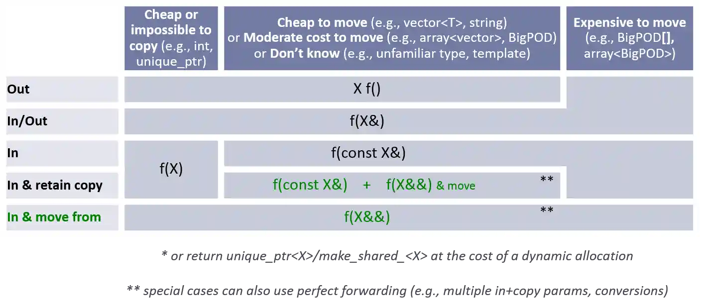 Advanced parameter passing table