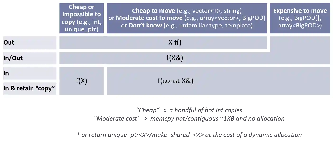 Normal parameter passing table