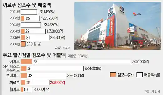 2006년을 전후한 한국까르푸의 매출액 및 경쟁사와의
비교(출처=동아닷컴)