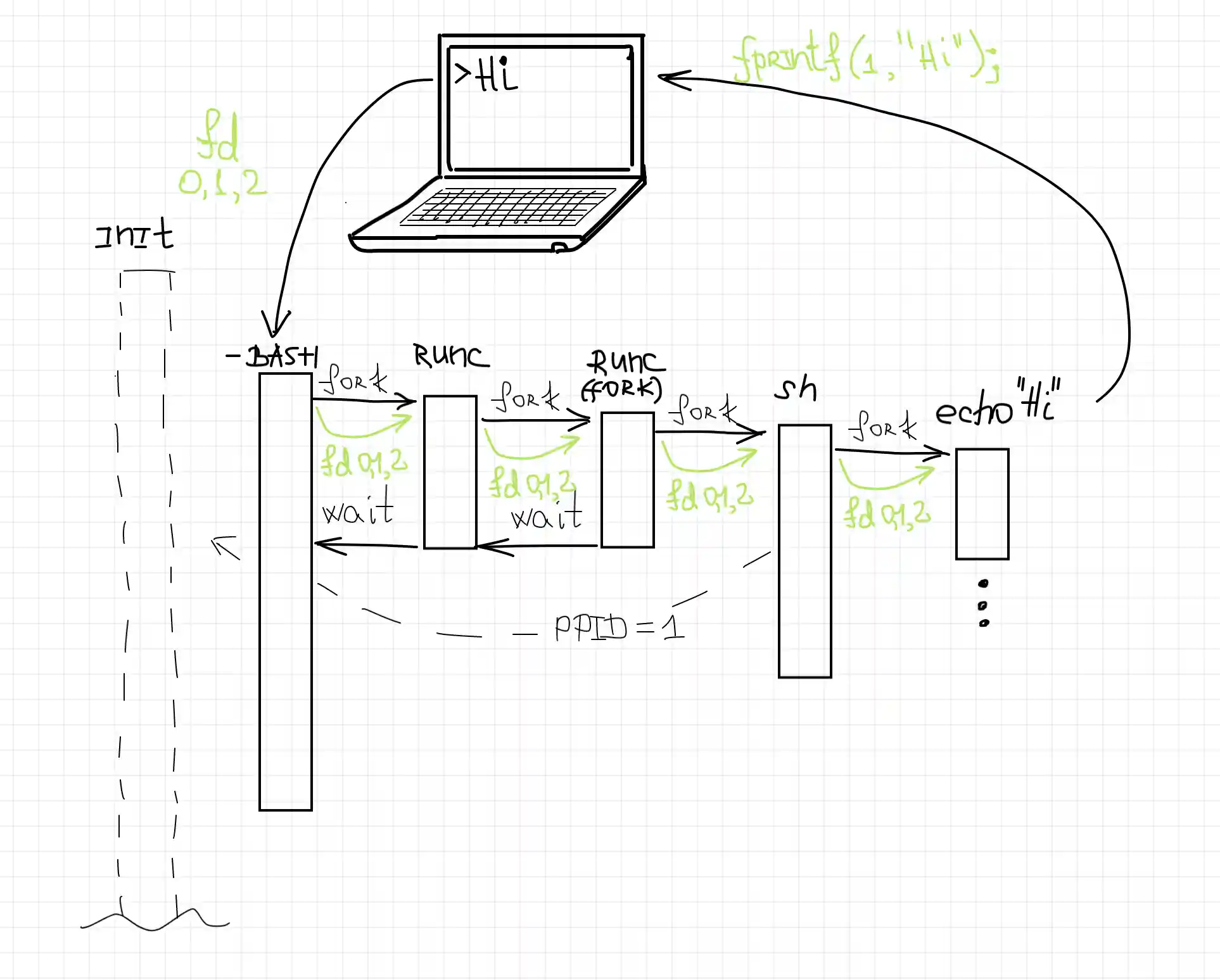 container and container runtime - process tree