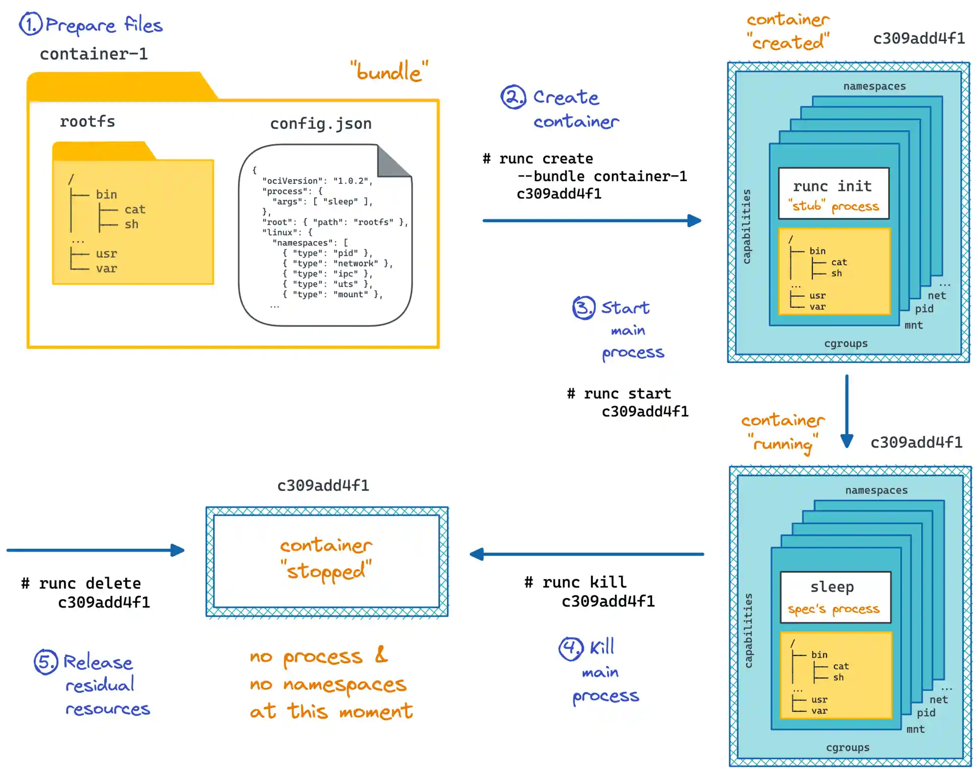 Creating container using low-level container runtime - runc.