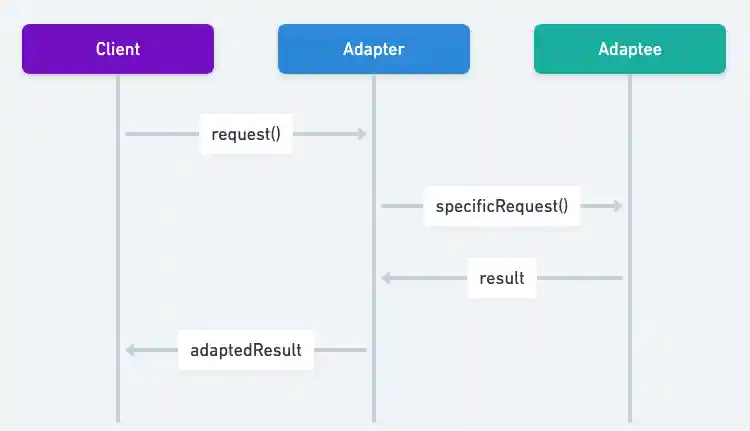 Adapter sequence diagram Adapter sequence diagram
