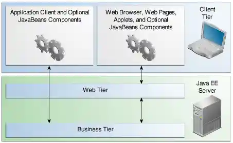 Diagram of client-server communication. Application clients access the business tier directly. Browsers, web pages, and applets access the web tier.
