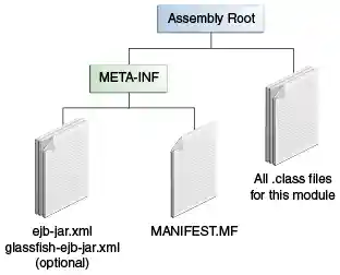 Diagram showing the structure and contents of an enterprise bean JAR file.