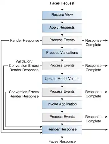 Flow diagram of Faces request and Faces response, including event and validation processing, error handling, model updating, application invocation.