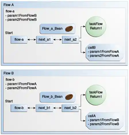 This figure shows two Faces flows, Flow A and Flow B. Each has a start node and two additional pages. Each has an associated managed bean. Each defines a return node, and each defines two parameters to be passed to the other flow.