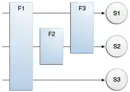 Diagram of filter-to-servlet mapping with filters F1-F3 and servlets S1-S3. F1 filters S1-S3, then F2 filters S2, then F3 filters S1 and S2.