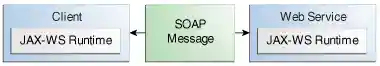 Diagram showing a client and web service communicating through a SOAP message.
