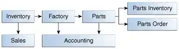 Diagram showing messaging between various departments in an enterprise