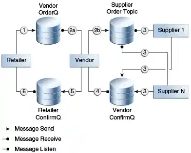 Diagram of steps in transaction example