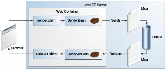 Diagram showing a web application in which a managed bean sends a message to a queue, and another managed bean receives the message from the queue.