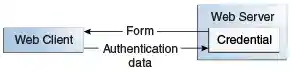 Diagram of initial authentication: server sends form to client, which sends authentication data to server for validation