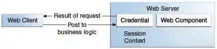 Diagram of request fulfillment, showing server returning result to client
