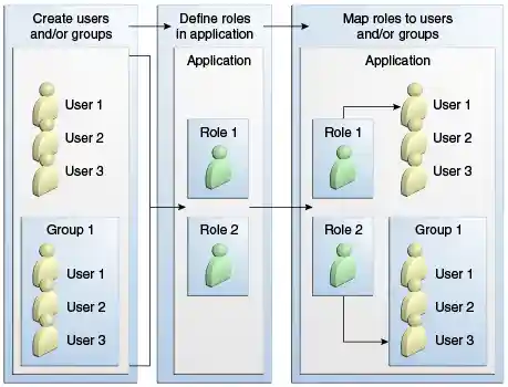 Diagram of role mapping, showing creation of users and groups, definition of roles, and mapping of roles to users and groups