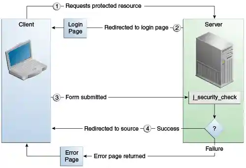 Diagram of four steps in form-based authentication between client and server