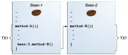A diagram showing a transaction between two beans.