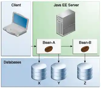 A diagram showing Bean-A updating databases X and Y, and Bean-B updating database Z.