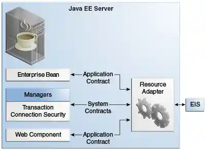 Resource Adapter Contracts