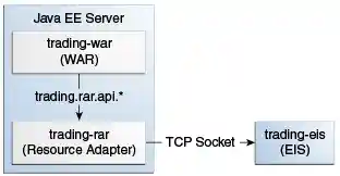 This figure shows the trading example components: a deployed WAR and RAR that communicate with the EIS over a TCP socket.