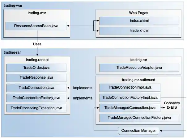 This figure shows the classes in each of the modules of the trading example.