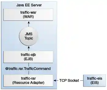 This figure shows the components of the traffic example: a WAR communicating with an enterprise bean using a JMS topic, and a RAR communicating with an EIS over a TCP socket.