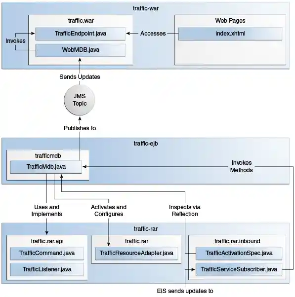 This figure shows the classes in each of the components of the traffic example.