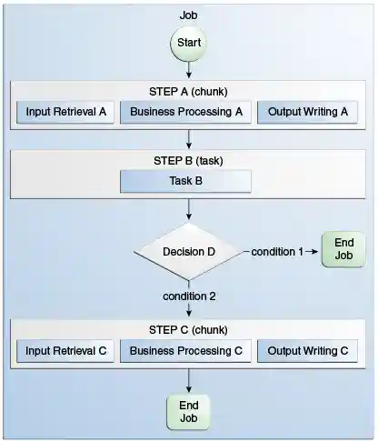 This figure shows a batch job that contains two chunk steps, a task step and a decision element. The job starts with chunk step A, continues with chunk step B, and then decision element D evaluates condition 1. The condition is based on the status of step B. If condition 1 is true, the job terminates; otherwise the job continues with step C and then the job ends.