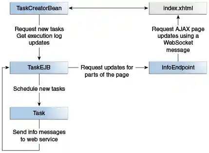 The figure shows the architecture of the taskcreator example. The JavaServer Faces page invokes methods on a CDI-managed bean, which submits task initiation requests to an enterprise bean. The enterprise bean uses a WebSocket endpoint to indicate to clients that an updated task execution log is available.