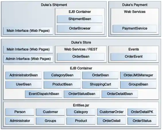 This figure shows the architecture of the main Duke’s Forest projects and how they use the Events and Entities projects.