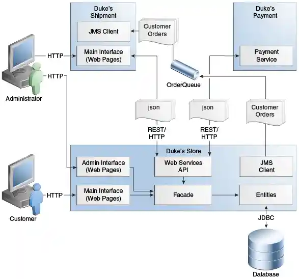 This figure shows the interactions between the Duke’s Store and Duke’s Shipment projects (using REST and HTTP), and between the Duke’s Store and Duke’s Payment projects (using REST and HTTP).