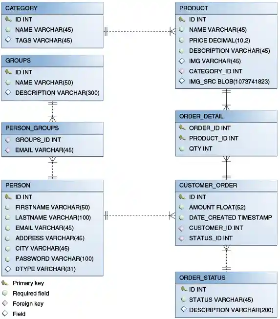 This figure shows the database tables in Duke’s Forest and their relationships.