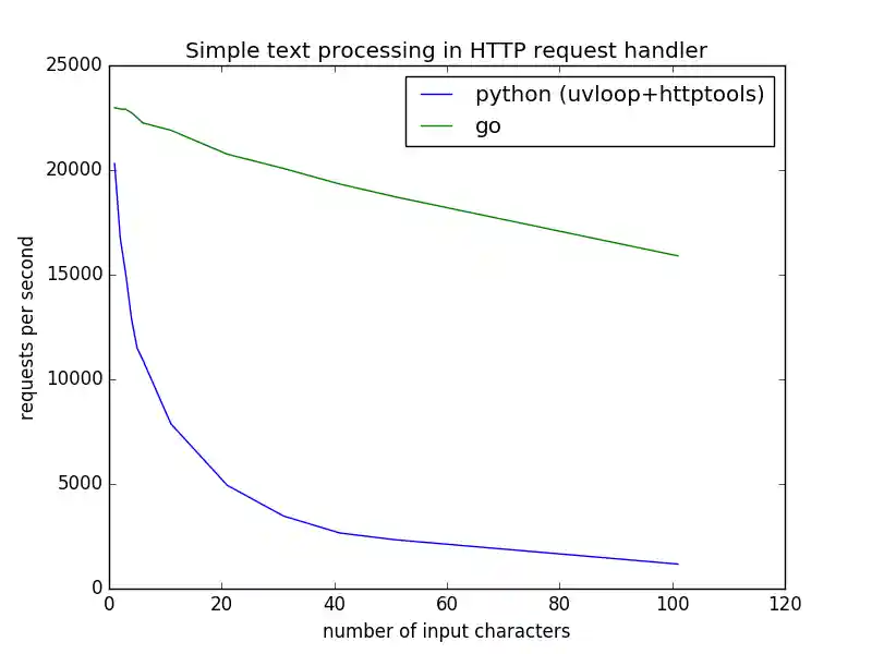 https://lab.nexedi.com/kirr/misc/raw/e2306922/servers/t/pyuv_vs_go.png