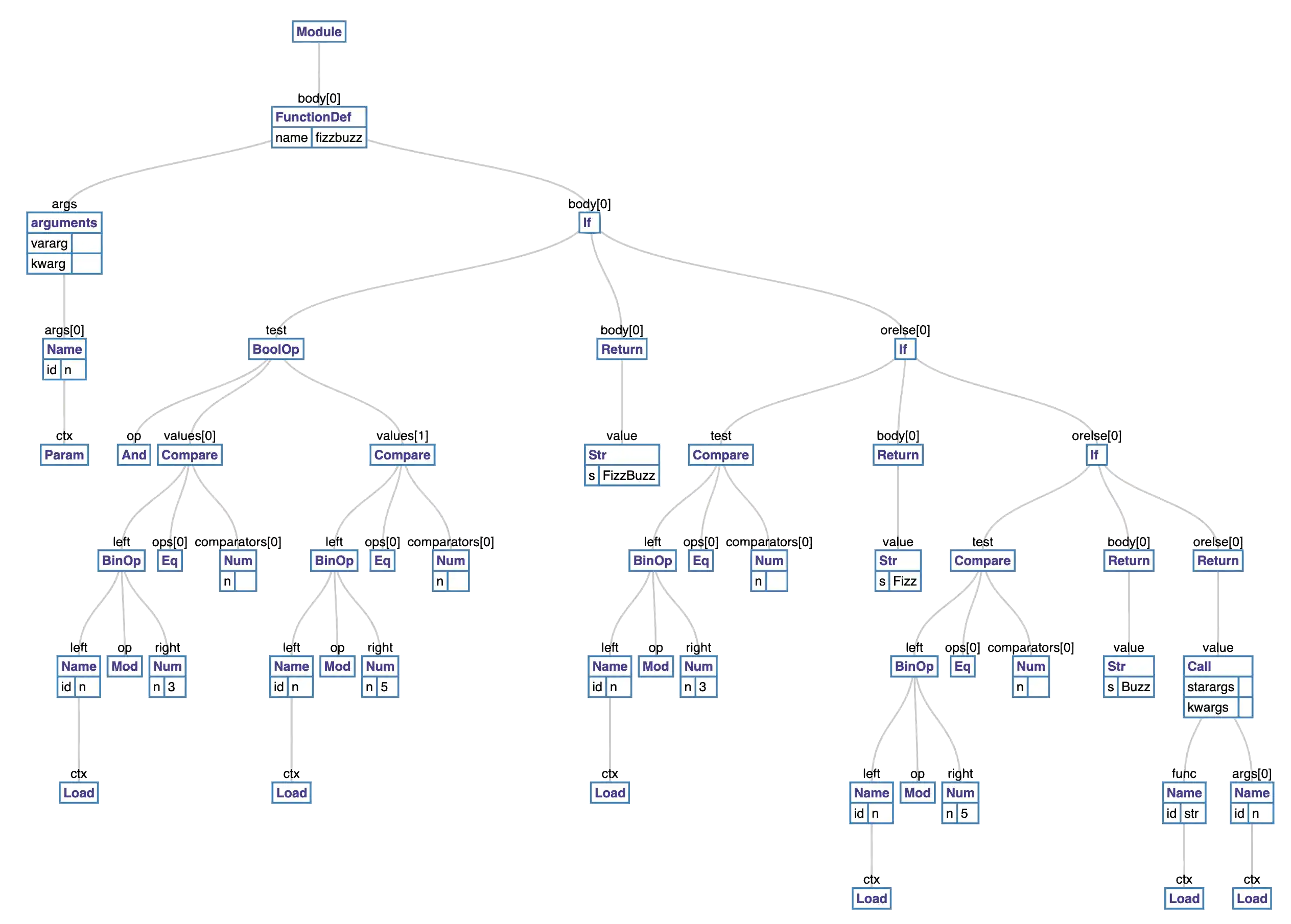 Figure 3.1: An AST  for listing 3.2
