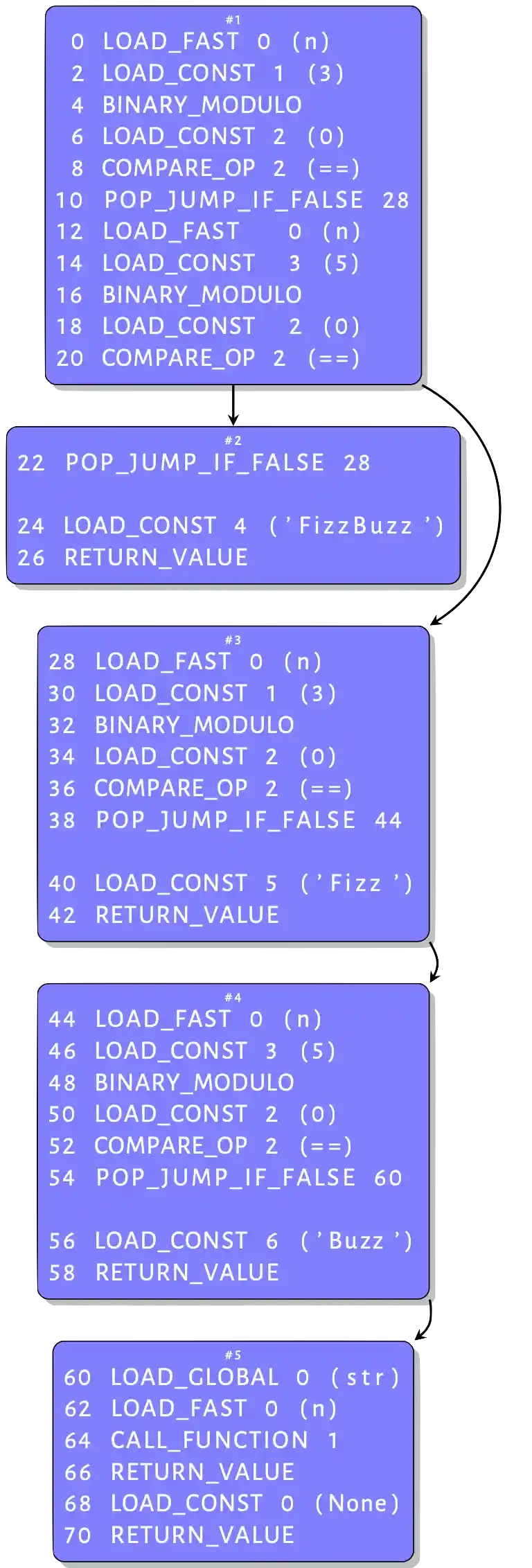 Figure 3.4: Control flow graph for the fizzbuzz function in listing 3.11.